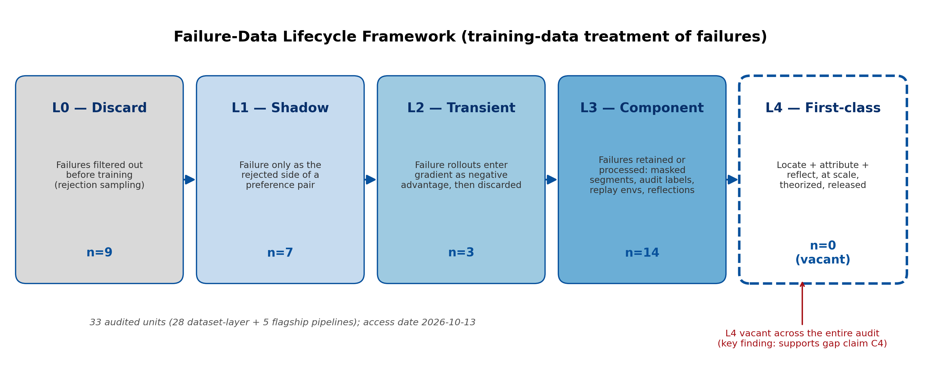 Lifecycle framework