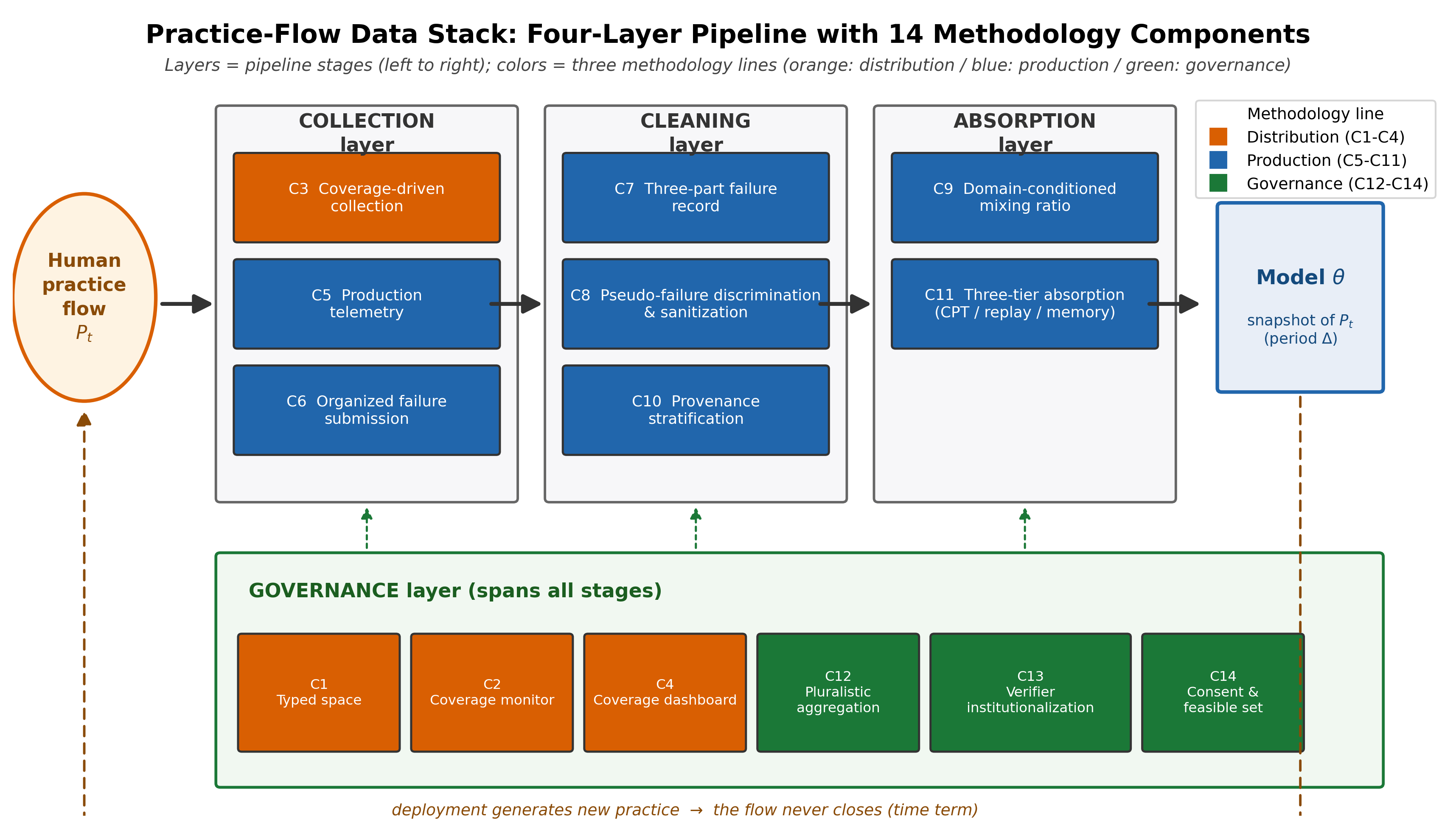 Four-layer data stack